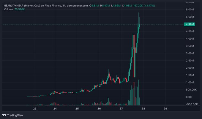 The image displays a TradingView candlestick chart for $NEARLY/wNEAR on Rhea Finance, showing its market cap surging dramatically to approximately $5.47M (up 3.47%) with a recent spike near the $4.98M level, illustrating the rapid price appreciation the poster missed due to friction in bridging funds to $NEAR. The chart visually validates the poster's regret, capturing the explosive move that occurred after being told about the token at just ~$100K market cap only days prior.