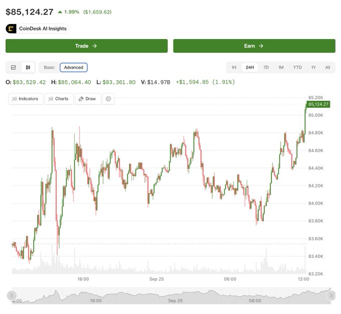 A Bitcoin (BTC) price chart from CoinDesk AI Insights shows BTC trading at $85,124.27, up 1.99% ($1,659.62), with the recent candlestick surge above the $85K level visually confirming the post's headline that Bitcoin has reclaimed the $85,000 mark.