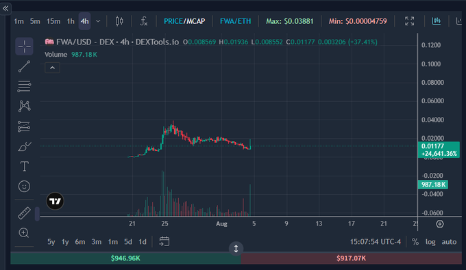 A cryptocurrency price chart from DEXTools.io showing the FWA/USD pair with a current price around $0.01177 and a +37.41% gain, displaying candlestick data over a 4-hour timeframe.