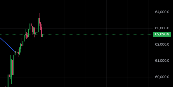 Bitcoin candlestick price chart showing recent volatility with the current price around 62,626.9, displaying price levels from 60,000 to 64,000.