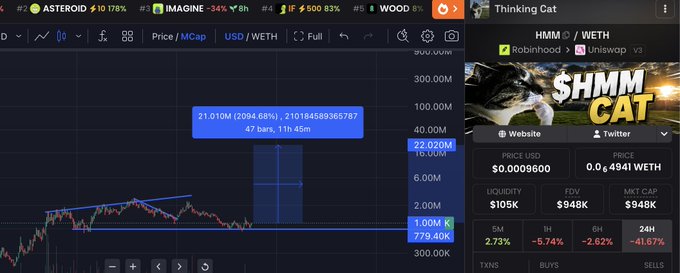 A cryptocurrency trading chart shows a token (likely $HMM/WETH) with a price spike from 1.00M to 22.02M (a +2094.68% increase over 11h 45m), alongside an info panel for 'Thinking Cat' (HMM/WETH) on Robinhood/Uniswap v3 with a price of $0.0009600 and market cap of $948K.