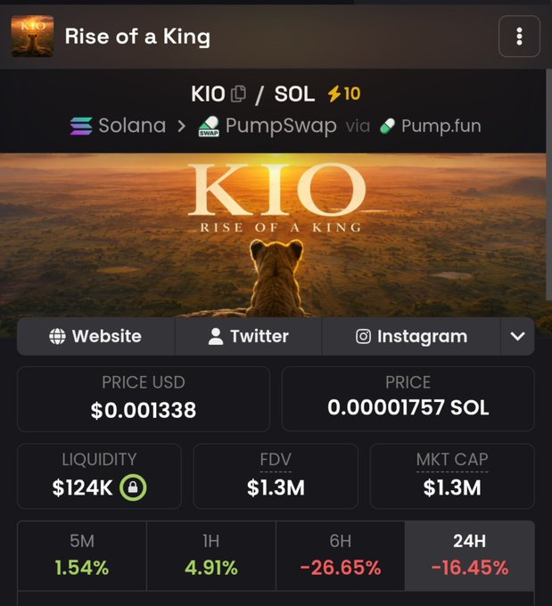 A screenshot of the "$KIO - Rise of a King" token page on what appears to be a Solana tracker (likely DexScreener), showing a current price of $0.001338 (0.00001757 SOL), a $124K liquidity, $1.3M market cap/FDV, and notable 6H and 24H declines of -26.65% and -16.45% respectively, with social links to its Website, Twitter, and Instagram. The image visually supports the post's claim of a $1.3M market cap and highlights the "Rise of a King" narrative and Solana/PumpSwap listing for the $KIO token.