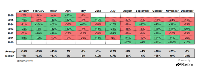 The image presents a graphic representation of financial data for the months January, February, March, April, May, June, July, August, September, October, November, and December from 2015-2022. The data displays the increase or decrease in Bitcoin prices over those twelve months, with the average change between 1% and 2%. The chart is labeled, and there are color codes indicating months of different ranges, making it easier to understand how each month performs compared to others on the list.
