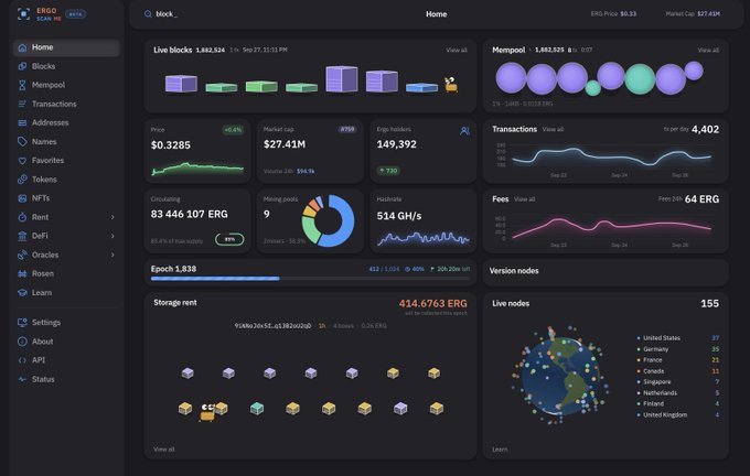 A dashboard for the ERGO blockchain displays statistics like 'Live blocks', 'Mempool', 'Circulating 83 446 107 ERG', 'Hashrate 514 GH/s', and a 'Storage rent' of '414.6763 ERG'.