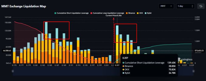 An MMT Exchange Liquidation Map chart showing cumulative short and long liquidation leverage across Binance, OKX, and Bybit exchanges.