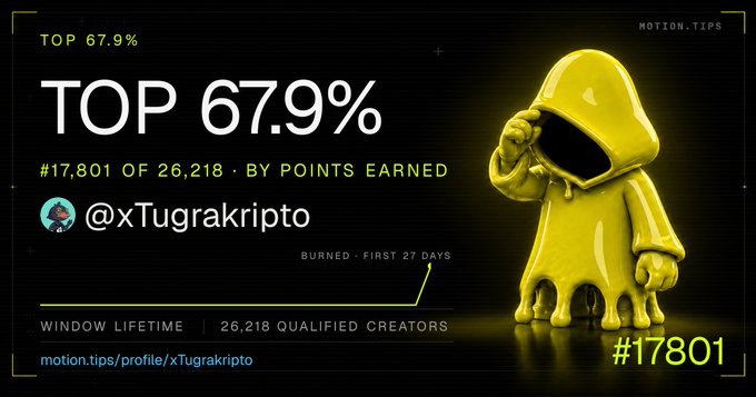 A ranking graphic showing 'TOP 67.9%' with a yellow hooded character, crediting '@xTugrakripto' as '#17,801 OF 26,218' qualified creators on Motion.Tips.