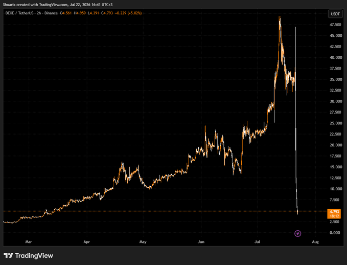 A TradingView chart of the BEXE/TetherUS pair on Binance shows a dramatic price collapse from around $45,000 down to roughly $4,792 (a 90% drop), illustrating the aftermath of the $DEXE team's wallet mistakenly sending $6.2M to Binance and triggering massive sell pressure and liquidations.