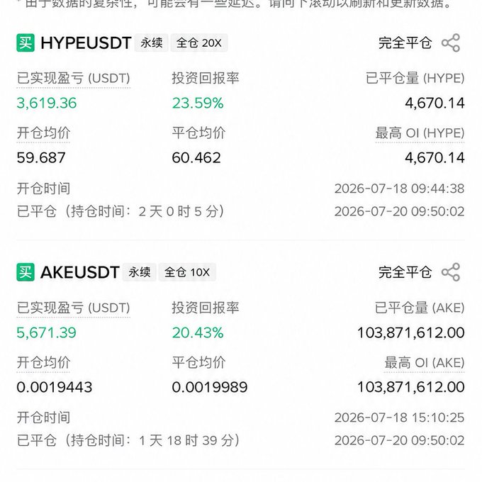 The image shows two closed long positions with profits: HYPEUSDT (20x leverage) yielding $3,619.36 (23.59% return) and AKEUSDT (10x leverage) yielding $5,671.39 (20.43% return), both opened and closed between July 18-20, 2026. These results counter the post's warning about trading traps, showing successful leveraged trades that took profits rather than falling victim to amplified greed.