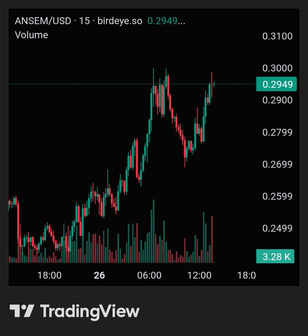 A TradingView candlestick chart for ANSEM/USD showing price at 0.2949 with volume of 3.28K.