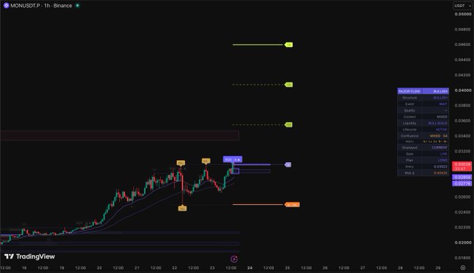 A TradingView chart displays $MONUSDT on Binance's 1-hour timeframe, showing a recent price of 0.03617 with an upward trend toward multiple resistance levels (S/R at 0.04393, 0.04110, and 0.03430) and support zones marked by Fibonacci retracements, reflecting bullish momentum in the $MON token.