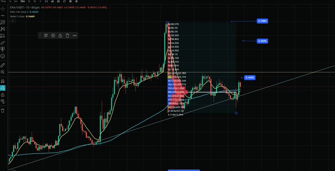 A dark-themed candlestick trading chart showing an EMA crossover strategy with SMA 5 close indicator at 0.16863, displaying Fibonacci retracement levels and horizontal price targets at 0.19643 and 0.20756.
