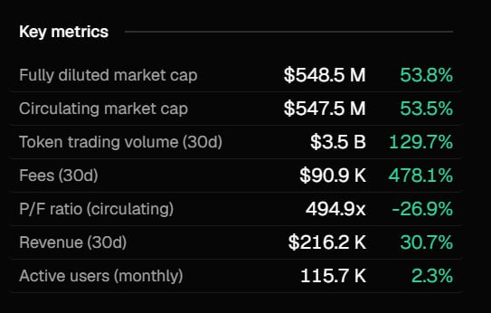 The image shows a closeup of a computer screen displaying data related to trading with Bitcoin, specifically about the price and volume. The text on the screen indicates an increase in revenue (from $INJ) over a period of 30 days. Additionally, there are statistics on user behavior, such as the average amount spent by users each month or how many users were active daily. This data can be helpful for understanding trends within the Bitcoin trading community and potentially improving performance or user experience based on the information provided in the image.