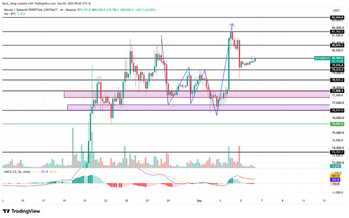 TradingView 4-hour candlestick chart for Bitcoin (BTCUSDT.P) on Binance, displaying price action, volume bars, and an MACD indicator at the bottom.