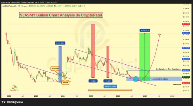 A TradingView chart by CryptoPatel displays $JASMY/USDT on a 2W timeframe, showing a bullish technical analysis with a long-term descending channel that has been broken and retested, an accumulation zone between $0.0042–$0.0032, and a projected 8,149.68% gain target based on a prior 1,833.68% move, aligning with the post's claim of a potential 40x rally setup after the ~99% correction.