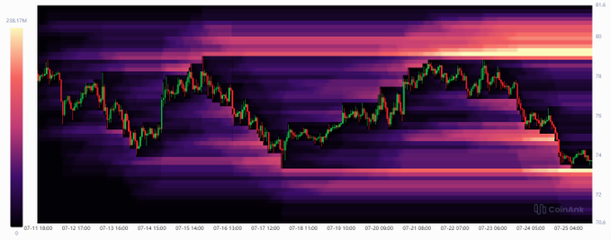 A heatmap candlestick chart of SOL/USD showing price fluctuations from July 11 to July 25, with horizontal liquidity bands visualized by gradient coloring, highlighting the approximately $215 million in long positions at risk of liquidation noted in the post.