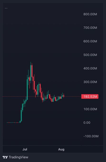 A TradingView candlestick chart displays a price history labeled at 192.52M, showing a sharp rally from near zero in early July to a peak above 400M, followed by a decline and consolidation. This visual supports the post's bullish claim about the $ANSEM ticker, illustrating the significant volatility and current pullback from its prior peak before the poster's projected 10x surge.