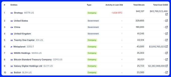 Table ranking entities by Bitcoin holdings, with Strategy (MSTR.US) at the top with 842,137 BTC and a cost of $63,789,523,466, followed by the United States, China, and United Kingdom governments, then companies like Twenty One Capital, Metaplanet, and MARA Holdings.
