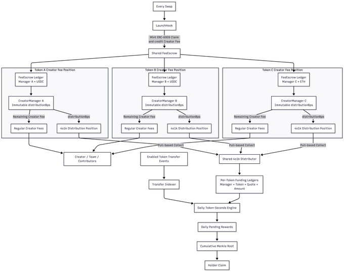 This flowchart illustrates the "4-o1-k" launch mechanism, detailing how creator fees are distributed and how holders can claim rewards through a daily token-seconds engine. The diagram shows how fees from different tokens are collected and funneled into a shared distributor, ultimately leading to holder claims.