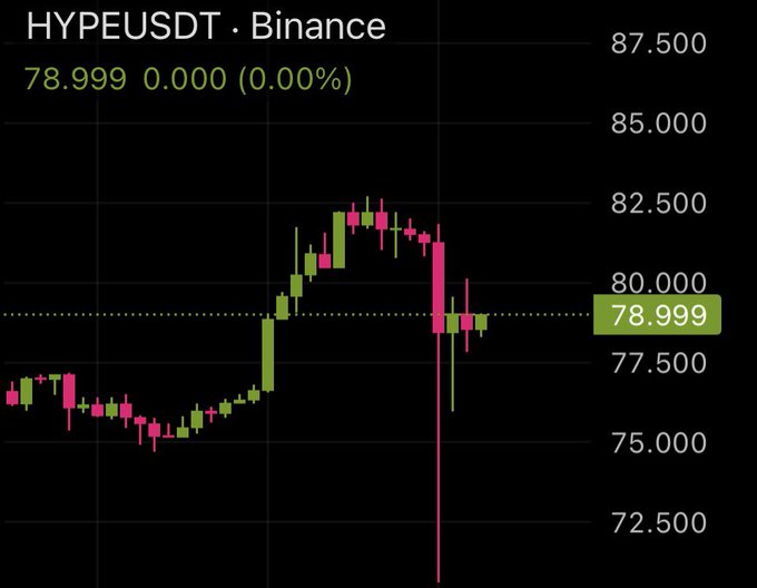 A financial candlestick chart showing the HYPEUSDT pair on Binance trading at 78.999 (0.00% change), with a recent sharp downward price spike.