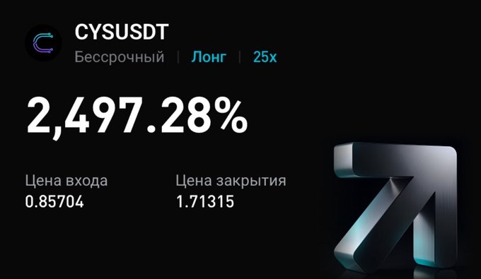 A cryptocurrency trading interface displaying a CYSUSDT perpetual long position with 25x leverage showing a profit of 2,497.28%, with an entry price of 0.85704 and closing price of 1.71315.