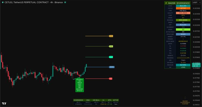 A 4-hour Binance perpetual contract chart for CETUS/USDT is displayed with a "Razor Divergence" indicator panel on the right, alongside on-chart annotations including a "PD Array" setup marking a strong bullish opportunity with a 101% buy rating, stop loss at 0.01743, and suggested entry at 0.01824.