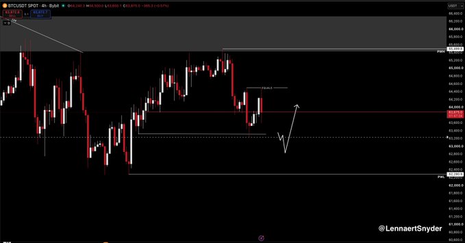 A BTC/USD 4-hour candlestick chart showing price action around the 64.5K level (marked as "PWH" with red "64,495.41"), featuring a hand-drawn white arrow indicating a potential downward move toward "PWL" near 63,200, with the watermark "@LennaertSnyder" in the bottom right.