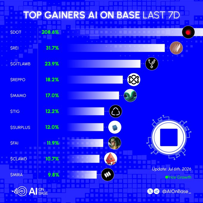 A blue-themed bar chart titled "TOP GAINERS AI ON BASE LAST 7D" (updated July 6th, 2026) ranks ten AI tokens by price growth, led by $DOT at 208.6%, followed by $REI (31.7%), $GITLAWB (23.9%), $REPPO (18.2%), $MAMO (17.0%), $TIG (12.2%), $SURPLUS (12.0%), $FAI (11.9%), $CLAWD (10.7%), and $MIRA (9.8%), with the accompanying post highlighting each token's official X handle.