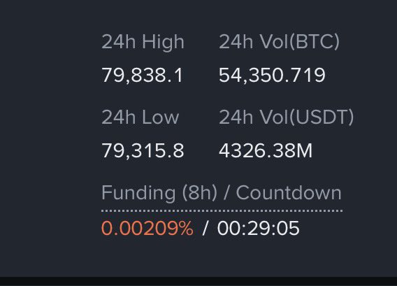 A cryptocurrency market data display showing Bitcoin's 24h High of 79,838.1, 24h Low of 79,315.8, 24h trading volumes of 54,350.719 BTC and 4326.38M USDT, along with a low funding rate of 0.00209% and a countdown timer at 00:29:05—supporting the post's mention of low weekend volume and an active trading pause until Monday 01:00.