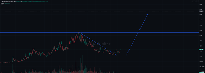 This crypto trading chart shows the $CARDS token's price movement with an upward trend prediction, aligning with the post's bullish outlook. The chart depicts a price surge from below $0.10 to potentially reaching $0.50 and beyond.