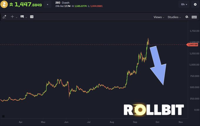 A TradingView 6H chart of ZEC-USD shows Zcash trading at 1,447.68 (24h vol 17.7M) after a sharp rally peaking near 1,600, with a large downward arrow and "ROLLBIT" watermark highlighting the post's concern that GarrettBullish revealing his ZEC bags could trigger a massive dump and "perma top."