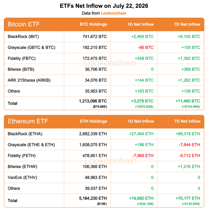 A data table from Lookonchain showing ETF net inflow data on July 22, 2026, with Bitcoin ETFs recording a 1D net inflow of +3,078 BTC (+$202.63M) and 7D net inflow of +11,460 BTC (+$754.46M), while Ethereum ETFs saw +19,682 ETH (+$38.12M) in 1D and +70,177 ETH (+$135.93M) in 7D net inflows, led by BlackRock's IBIT and ETHA respectively.