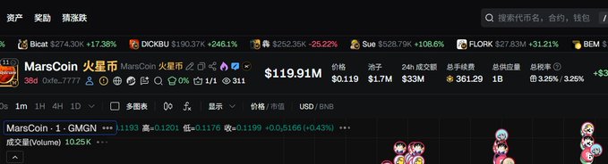 A cryptocurrency trading interface displays MarsCoin (Mars) at $119.91M with a 1/1 leverage position showing a -0.43% loss, alongside a price chart and a portfolio entry "MarsCoin·1·GMGN ··1193 高点=0.1201 低=0.1176". The image reflects the trader's experience of accumulating losses as MarsCoin dropped sharply from their entry point, illustrating the floating loss and panic-buying described in the post.