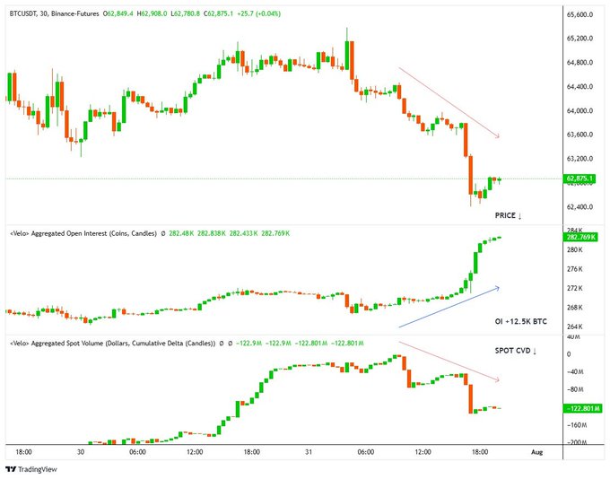 A TradingView chart of BTCUSDT perpetual futures shows price declining to ~62,875 while aggregated open interest rises sharply to 282.77K BTC and Spot CVD drops to -122.80M, illustrating the divergence between rising futures positioning and continued spot selling that risks trapping short sellers.