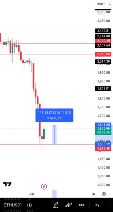 The image shows a phone screen displaying a stock chart with red, black, and green lines representing the price movement over time. The chart indicates that the stock has been declining for several days, as indicated by the downward trend shown in the graph. This information is relevant to the post because it suggests that the user might have missed the generational bottom of $ETH (ethium) when they posted about it.

The image also includes a caption that reads "Missed the generational bottom of ?". The caption implies that the user may not have been aware of the current price at which ethium was trading, and thus failed to capture this particular moment in time.