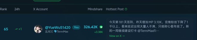 A screenshot of a crypto Mindshare leaderboard showing user @YueWu51420 ranked #65 with 326.42K X count, posting in Chinese about completing 181 days of check-ins and increasing MP by 3.10K.