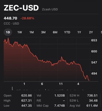 The image depicts a close-up of a stock chart for Zcashers USDC with a downward sloping line. The text within the image indicates that Zcashers USDC is currently down 4.47%. This could be a wakeup call for those interested in investing in the company or perhaps it is a sign to hold off on a particular investment decision at this time, as market conditions may change.