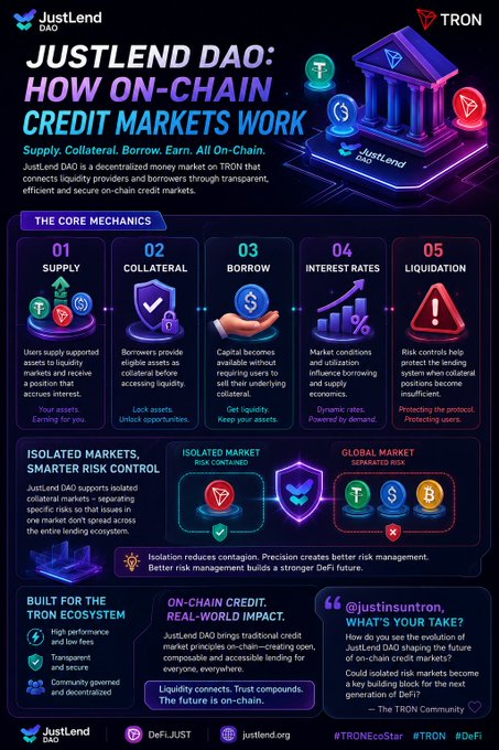 An infographic from JustLend DAO explaining how on-chain credit markets work, covering supply, collateral, borrowing, interest rates, and liquidation mechanics, with a focus on isolated risk markets and the TRON ecosystem.