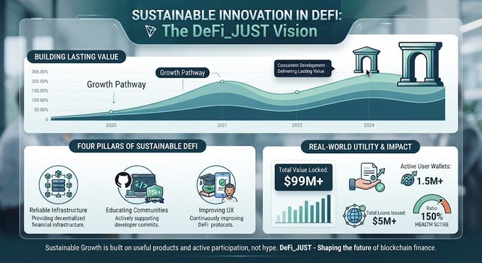 An infographic titled "SUSTAINABLE INNOVATION IN DEFI: The DeFi_JUST Vision" displays growth charts from 2020 to 2024, key metrics including "Total Value Locked $99M+" and "Active User Wallets 1.5M+", and sections detailing "FOUR PILLARS OF SUSTAINABLE DEFI".