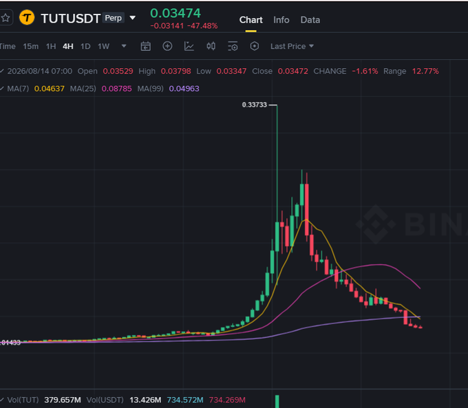 A cryptocurrency trading chart for TUTUSDT Perp showing a dramatic spike to a high of 0.33733 before declining, currently priced at 0.03474 (-47.48%), dated 2026/08/14, on what appears to be Binance.