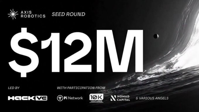 Axis Robotics has raised $12M in a seed round led by Hack VC, with participation from Pi Network, 10K Ventures, Nomad Capital, and various angels.