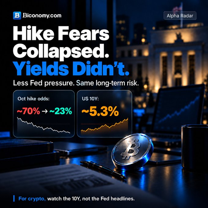 A financial graphic from 'Biconomy.com' titled 'Hike Fears Collapsed. Yields Didn't.' showing 'Oct hike odds' dropping from ~70% to ~23% and US 10Y at ~5.3%, with Bitcoin imagery and the tagline 'For crypto, watch the 10Y, not the Fed headlines.'