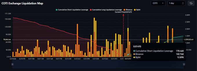 A COTI Exchange Liquidation Map chart showing cumulative short and long liquidation leverage along with Bybit data, with the current price marked at 0.01493.