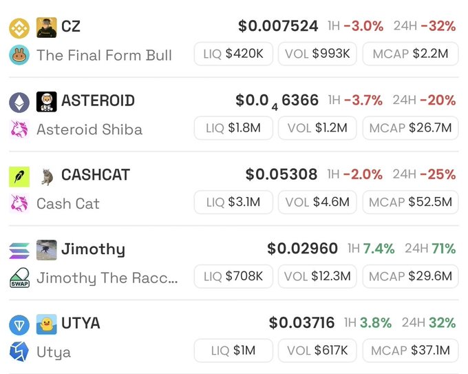 A cryptocurrency price tracker listing tokens CZ ($0.007524, -3% 1H, -32% 24H), ASTEROID ($0.46366, -3.7% 1H, -20% 24H), CASHCAT ($0.05308, -2% 1H, -25% 24H), Jimothy ($0.02960, +7.4% 1H, +71% 24H), and UTYA ($0.03716, +3.8% 1H, +32% 24H), along with their liquidity, volume, and market cap data.