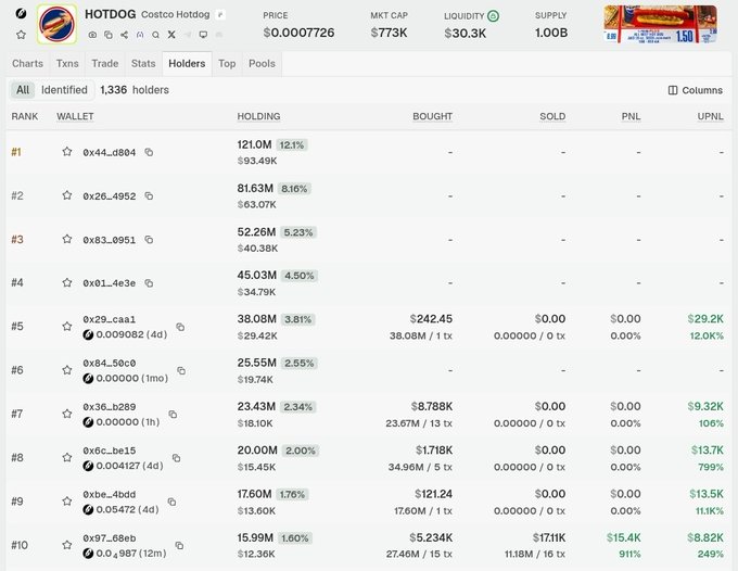 Screenshot of a crypto token tracking page for HOTDOG (Costco Hotdog) showing price $0.0007726, market cap $733K, and a list of 1,336 holders ranked by holding amount, with the top holder owning 12.11% (121.0M tokens).