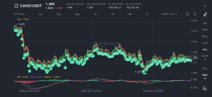 A Binance candlestick chart shows CAKE/USDT trading at $1.385 (down 1.00% / -$0.0139) on the 1-hour timeframe between February and June 2026, ranging from a low of $1.127 to a high of $1.392, reinforcing the post's message of disciplined daily accumulation of CAKE regardless of price volatility.