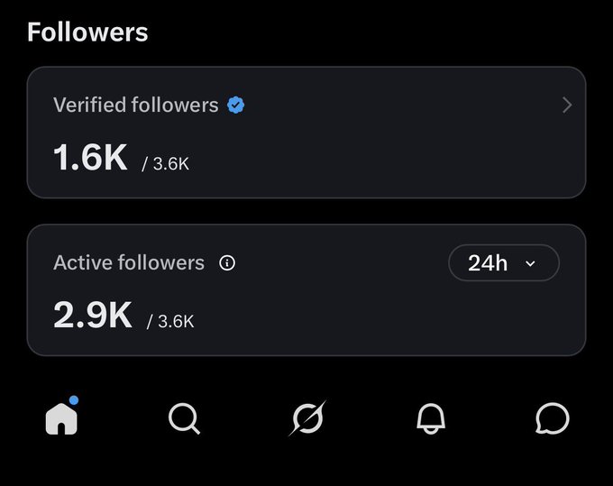 A dark-themed social media analytics dashboard showing 'Followers' with 1.6K verified followers and 2.9K active followers in the last 24h, both out of 3.6K total, with a bottom menu featuring home, search, explore, notifications and profile icons.