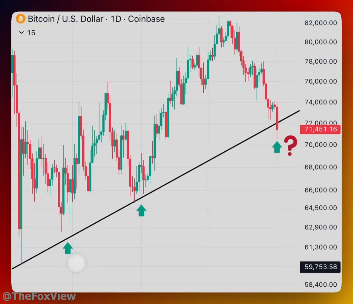 The image shows a chart with two lines, one ascending and one descending, creating a visual representation of the performance of Bitcoins over time. At this moment, there is an upward trendline for Bitcoins, indicating growth or potential gains for cryptocurrency enthusiasts. However, bulls have recently stepped up, meaning they are trying to defend their position in the market. The question posed by the user regarding this critical moment can lead to a discussion about the market's current state and the impact of bulls on the Bitcoin price.