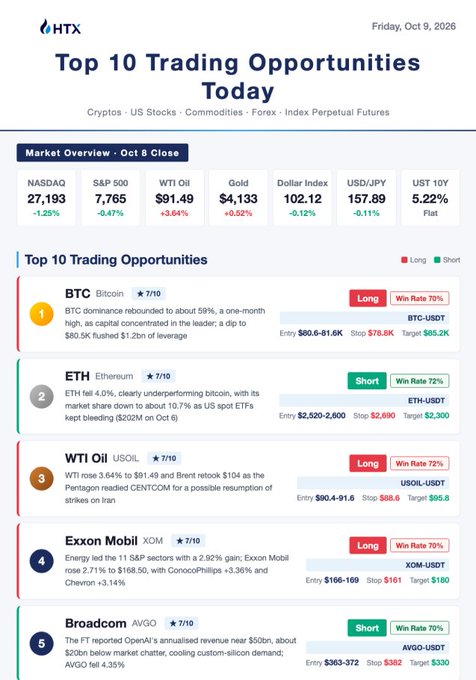 HTX's Top 10 Trading Opportunities for Oct 9, 2026 ranks BTC (Long, 70% win rate), ETH (Short, 72%), WTI Oil (Long, 72%), Exxon Mobil/XOM (Long, 70%), and Broadcom/AVGO (Short, 70%), with the featured $BTC long aligning with the post's mention of BTC dominance rebounding to ~59% and $XOM highlighting Exxon Mobil's 2.71% gain as energy led the S&P 500.