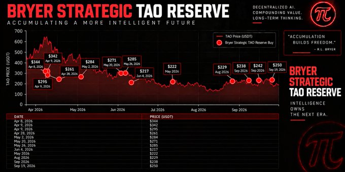 A red-themed chart titled 'BRYER STRATEGIC TAO RESERVE - ACCUMULATING A MORE INTELLIGENT FUTURE' tracks TAO Price (USDT) from April 2026 to September 2026, listing specific prices like $344, $342, and $250.