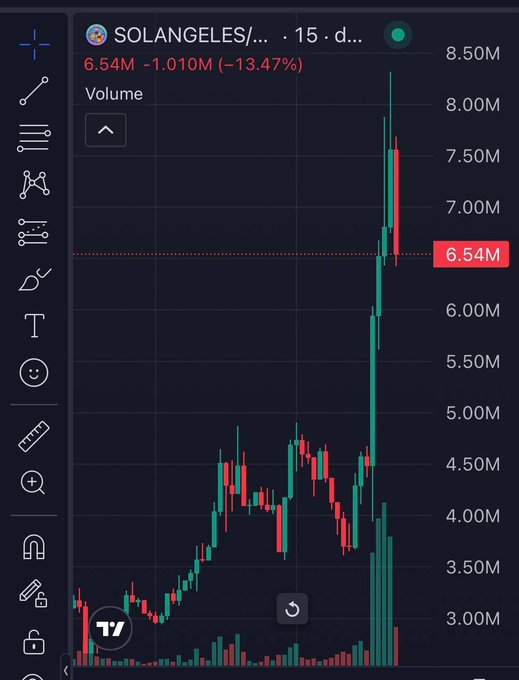 A candlestick chart displays the 15-day price movement of the $SOLANGELES token on TradingView, showing a significant uptrend followed by a sharp decline to 6.54M, down 13.47% (-1.010M), despite the post's hopeful sentiment about the project's performance.